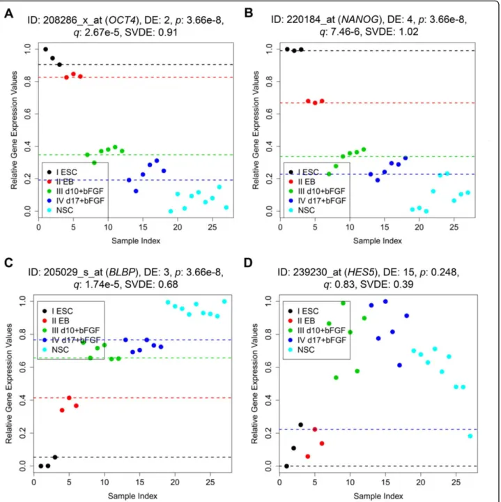 Figure 8 Scatter plots of the four genes of the ESCN data set reported in the previous study [1]