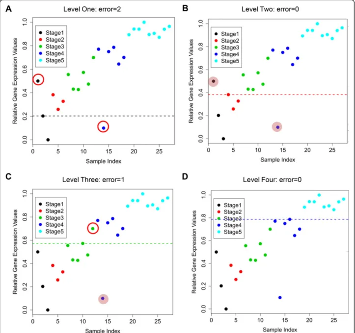 Figure 3 A synthetic gene profile. Panels (A) to (D) illustrate the processes of determining discriminating lines and discriminating errors in each stage sequentially