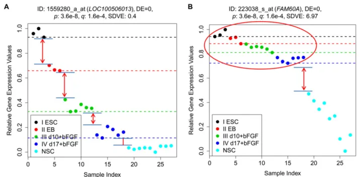Figure 4 Scatter plots of 1559280_a_at (LOC100506013) and 223038_s_at (FAM60A) of the ESCN data set