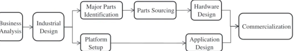 Fig. 1 shows a business process of mobile phone development. To derive BKFs of the business process, KF designers may either consult  do-main experts or investigate workers' document access logs to identify participants' knowledge-needs