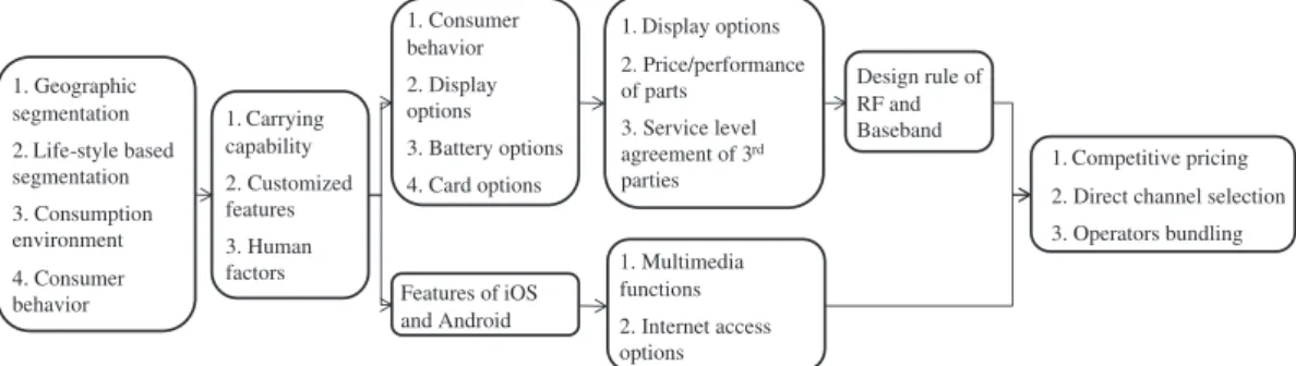 Fig. 2. A sample BKF of the mobile phone development process.