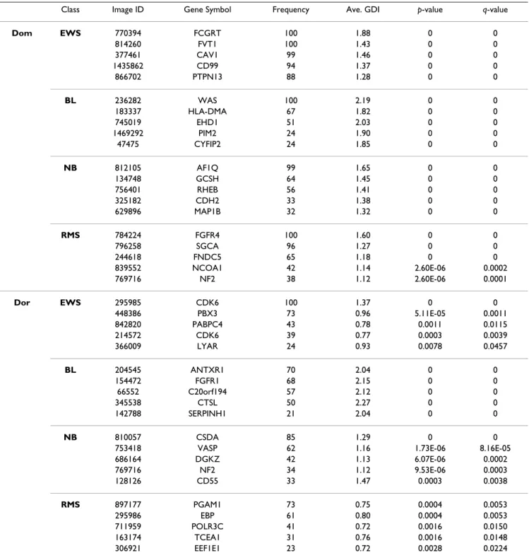 Table 1: Details of the selected genes by the frequency-based method for the SRBCT data set