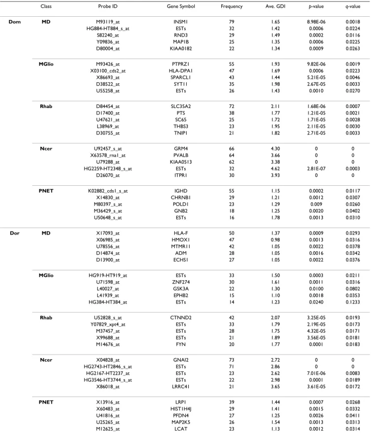 Table 3: Details of the selected genes by the frequency-based method for the CNS data set