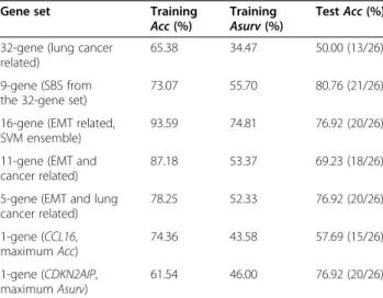 Table 9 presents performance comparisons of various gene sets in terms of the prediction accuracy