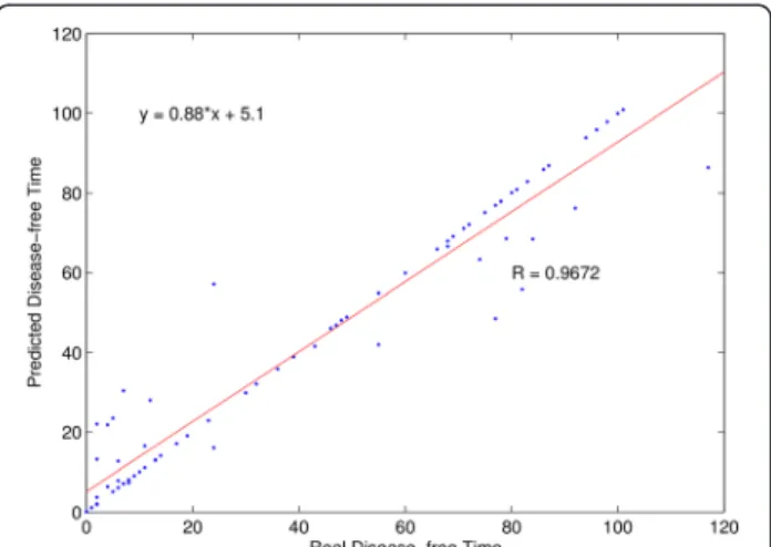 Figure 4 The predicted disease-free survival time using the support vector regression with the 16-gene set.
