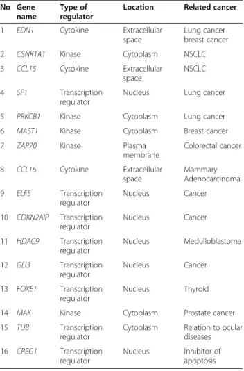 Table 7 The type of regulator and location of its protein product, as well as the related cancer of the genes in the 16-gene set