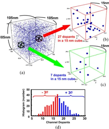 Fig. 7. (a) I on –I oﬀ characteristics of the 125 discrete-dopant 20-nm-gate