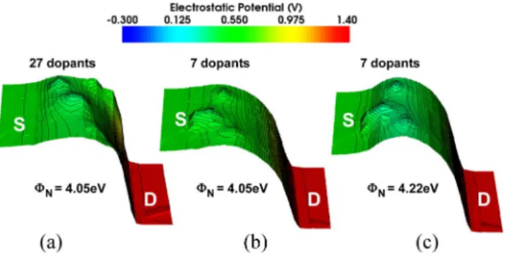 Fig. 10. Cross-sectional OFF-state electrostatic potential contours of two extreme cases in 15-nm channels (W = 15 nm and EOT = 8 A ◦ ) with (a) 27 dopants and Φ N = 4.05 eV, (b) seven dopants and Φ N = 4.05 eV, and
