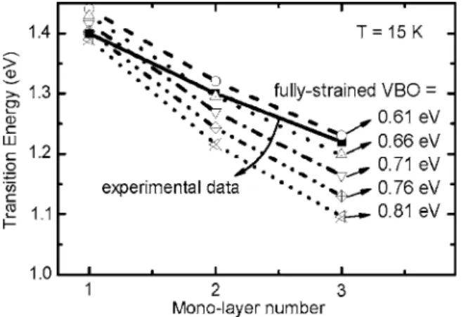FIG. 4. Transition energies of quantum wells with 1, 2, and 3 ML of GaSb. The measured result is compared with the theoretical result.