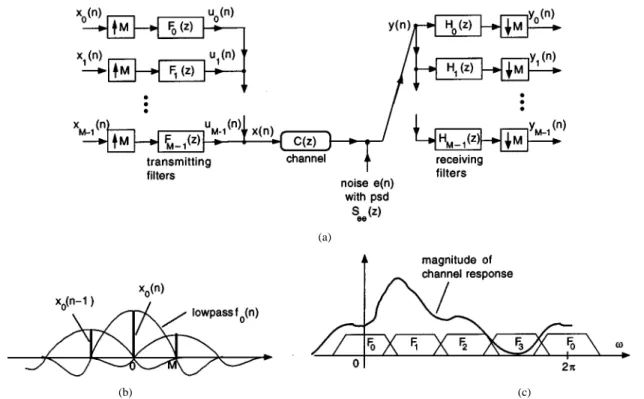 Fig. 1. (a) The DMT communication system. (b) The interpolation or modulation performed by the transmitting filter F (z)