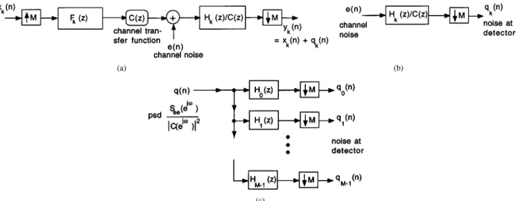 Fig. 2. (a) The path from x (n) to y (n) in a DMT system with ideal equalizer 1=C(z). (b) Noise processing in the kth subchannel
