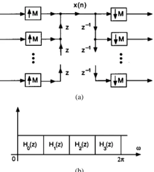 Fig. 3. Examples of orthonormal filter banks. (a) Delay chain system. (b) Brickwall filter bank with contiguous stacking (M = 4).