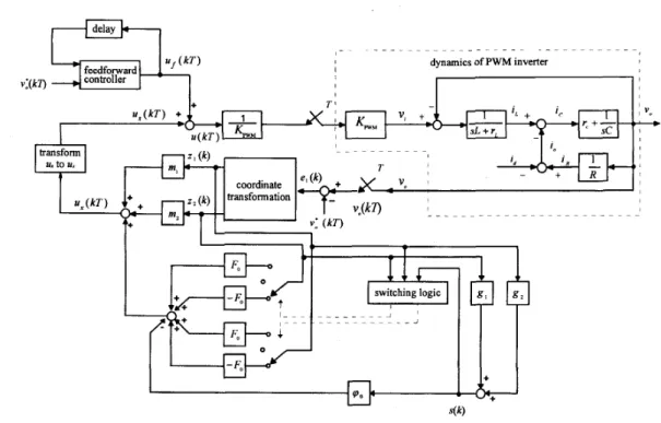 Fig. 5.  Block  diagram  representation  of  the  proposed  DFSMC  scheme. 
