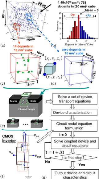 Fig. 1. (Color online) (a) Discrete dopants randomly distributed in
