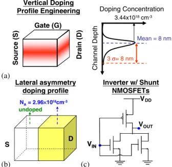 Fig. 8. (Color online) The improvement of DC and gate capacitance