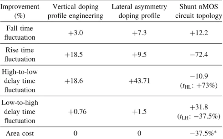 Table I. Improvement obtained from the three fluctuation sup-