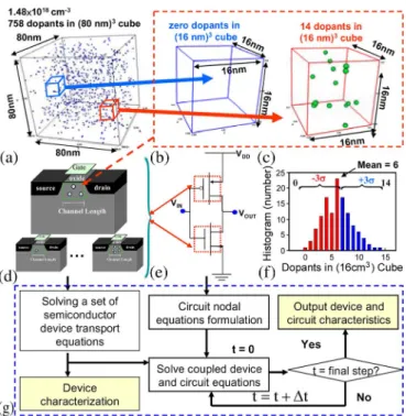 Fig. 2. (a) I D −V G and (b) C −V curves for the studied 16-nm-gate transis-