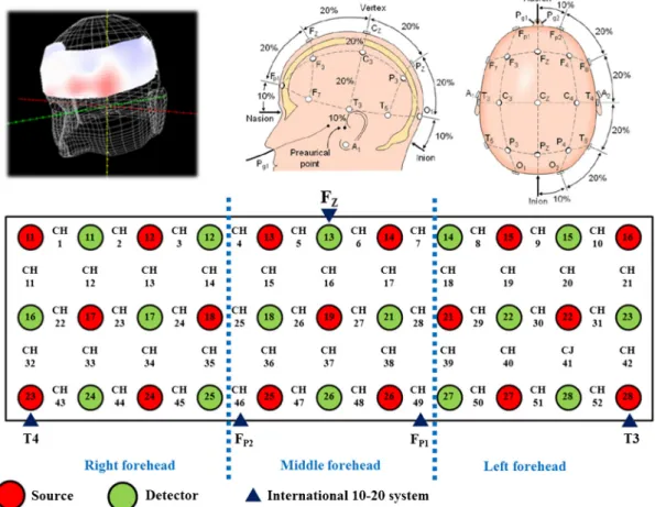 Fig. 1 The functional optical topography (fOT) channels localization. The localizations of all 52 channels were positioned according to the international 10-20 system