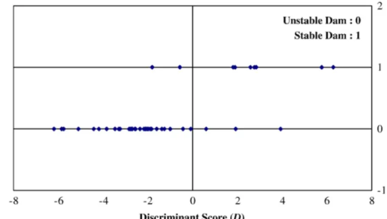 Fig. 3. Discriminant score distribution (DN0 stable, Db0 unstable) of model PTHWL_Dis for the stability of 43 landslide dams.