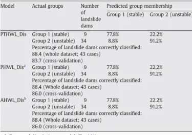 Table 1 , although the discriminant analysis yields a similar set of relevant variables as the index-based graphic approach