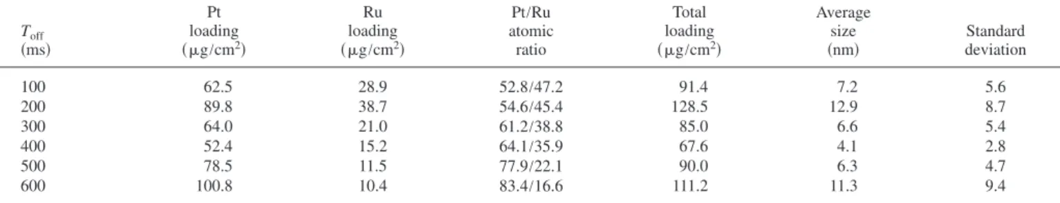 Table I. Results from material characterizations on the PtRu nanoparticles with fixed values of T on „50 ms…, J a „50 mAÕcm 2 …, and total