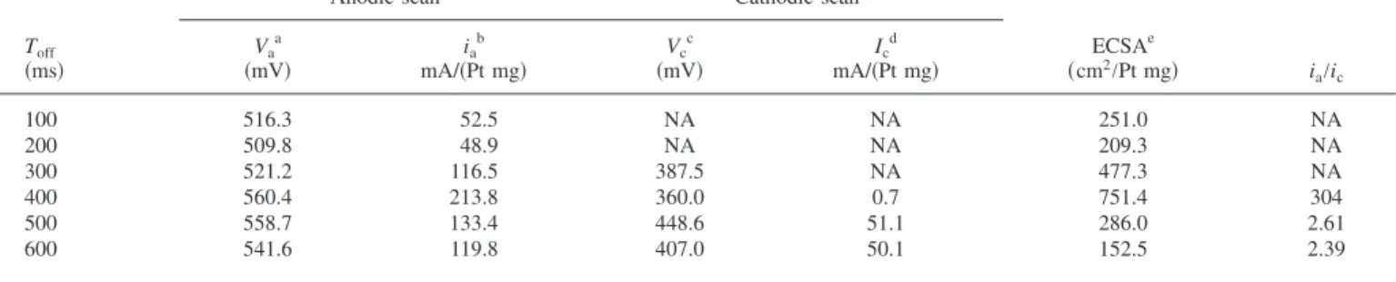 Figure 1. Representative TEM images for the PtRu nanoparticles with fixed