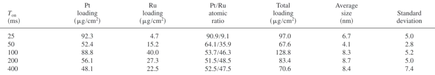 Table III. Results from material characterizations on the PtRu nanoparticles with fixed values of T off „400 ms…, J a „50 mAÕcm 2 …, and total