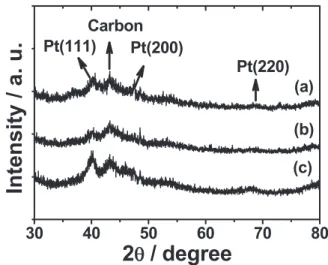 Figure 5. The effect of duty cycle on the Pt atomic ratio for the PtRu