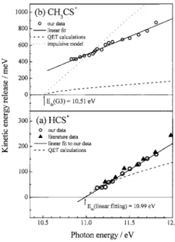 FIG. 4. Average kinetic energy released into dissociation channels c- c-C 2 H 4 S + →共a兲HCS + + CH 3 and 共b兲 CH 3 CS + + H with excitation at photon 
