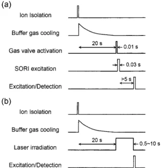 FIG. 2. Time sequences of pulse events in 共a兲 SORI-CID and 共b兲 IRMPD experiments.
