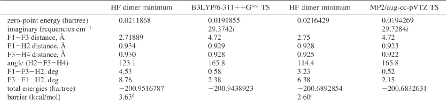 TABLE 1: The Properties of HF Dimer and TS in B3LYP/6-311++G** Level and MP2/aug-cc-pVTZ Level a