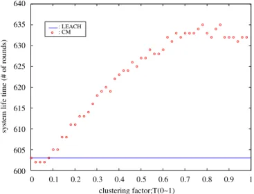 Fig. 14. The effect of different Tc values on the system lifetime in a wireless mobile sensor network with simple mobility model.