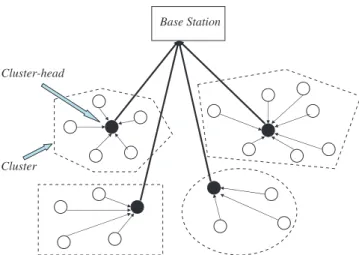 Fig. 2. A snapshot of the cluster-based architecture for wireless sensor net- net-works where the non-cluster-head sensor nodes (unﬁlled circles) send the sensed information to the cluster-heads (ﬁlled circles) and the cluster-heads fuse the information re
