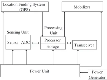 Fig. 3. The components of a wireless mobile sensor node.