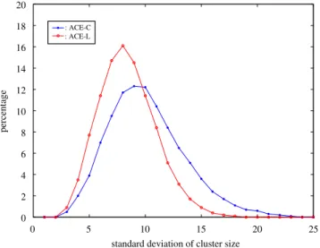 Fig. 8. The distribution of the standard deviation of the cluster size generated by algorithms ACE-C and ACE-L for 200,000 rounds.