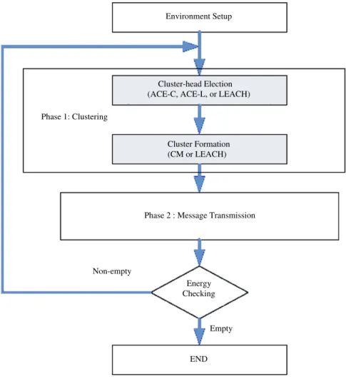 Fig. 10. The process of a cluster-based protocol at each sensor node in our simulation; using different approaches at each step making different protocols and results.