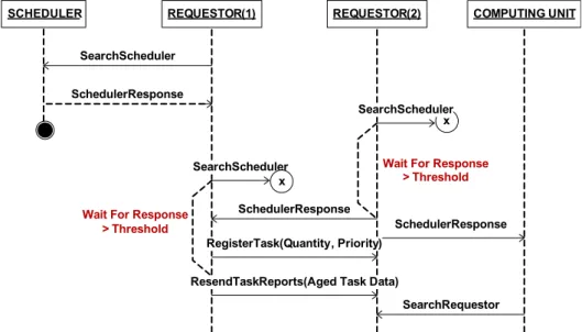 Fig. 15. The process of handling the scheduler missing event.