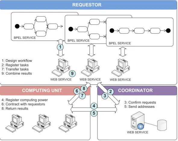 Fig. 1. The ﬂow diagram of WS-CPS system.