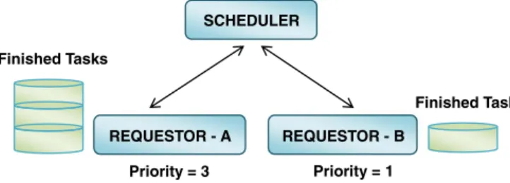 Fig. 7. The weighted priority based task selection strategy.