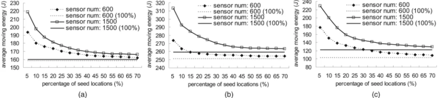 Fig. 10. Effect of seed locations on the average moving energy of sensors in the pattern-based dispatch scheme