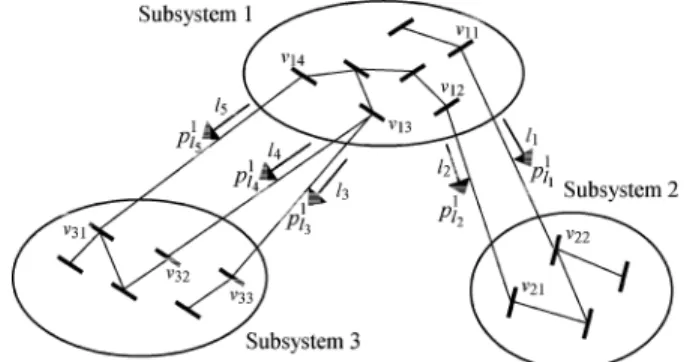 Fig. 1. Example system formed by three interconnected subsystems.