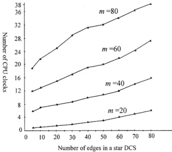 Fig. 9. The curve of CPU time of "xing number of distinction "le m.