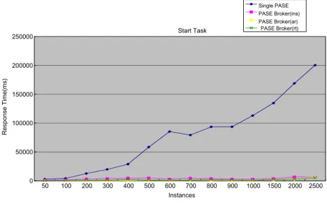 Fig. 8. Performance results of start Task().
