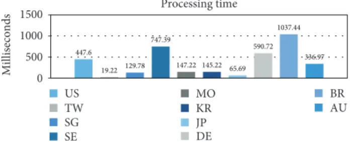 Figure 11 illustrates the distribution of test nodes and timeout requests. In this experiment, the regions where the least tests are launched are Sweden (18), Brazil (18), and Macao (18), and the test nodes that perform the most tests come from United Stat