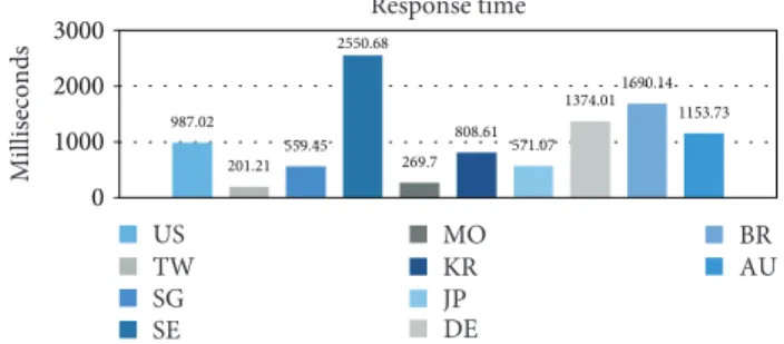 Figure 13: Geographical measurements of the emulation mode with time (response time).