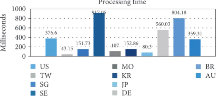 Figure 19 shows the comparison of results of found errors and exceptions in diﬀerent test modes