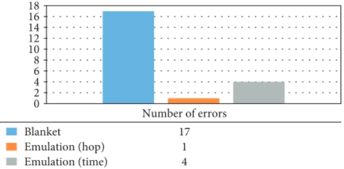 Figure 19: Comparison of the number of found errors and exceptions.
