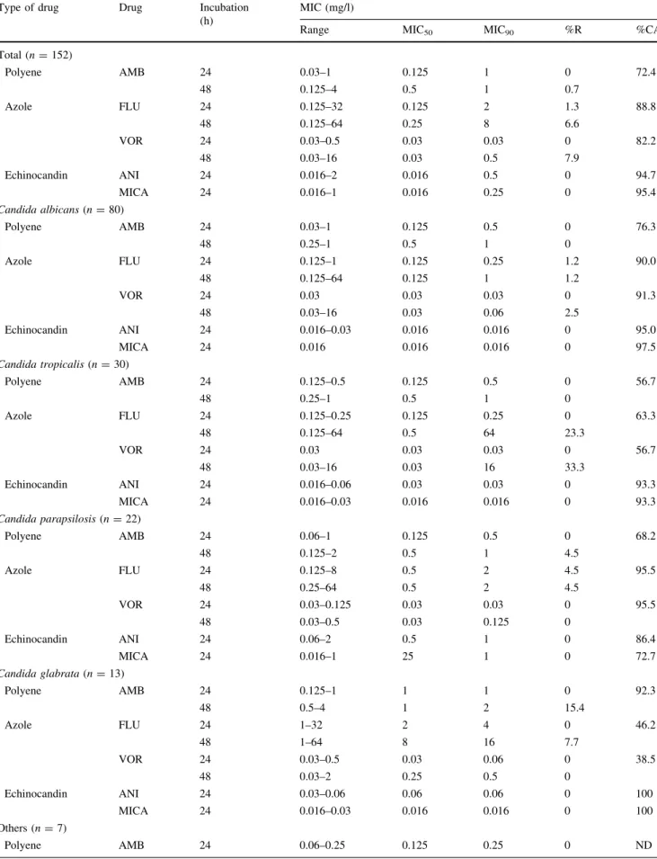 Table 1 Susceptibilities to various antifungal drugs of the 152 isolates causing candidemia Type of drug Drug Incubation