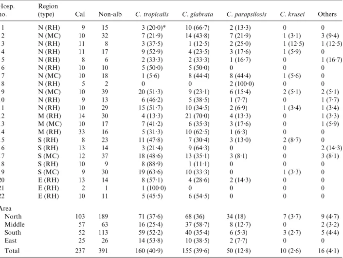 Table 1. The distribution of tested Candida spp. (n=628) Hosp.