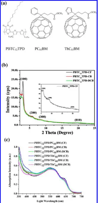 Figure 1d presents UV −vis absorption spectra of PBTC 12 TPD/PC 61 BM and PBTC 12 TPD/ThC 61 BM blend ﬁlms spin-coated from CF, CB, and DCB solutions